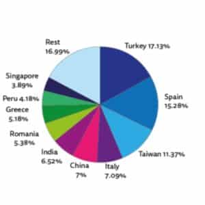 Country Graph