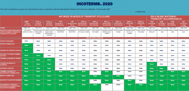 Pictorial of 11 Incoterms